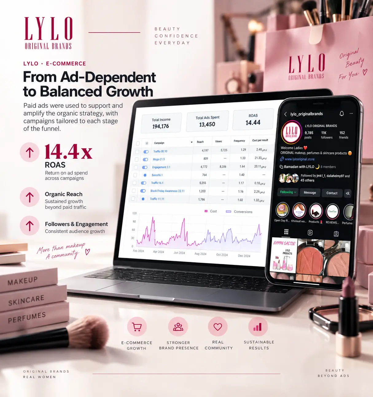 LYLO e-commerce paid and organic marketing strategy case study
